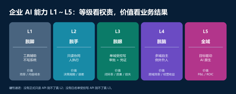 《企业AI智驾白皮书》认知篇｜先看汽车智能驾驶，再理解企业 AI