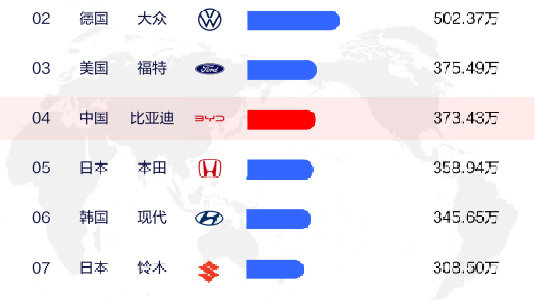 从全球第四、全球第二，看中国汽车全球发展趋势