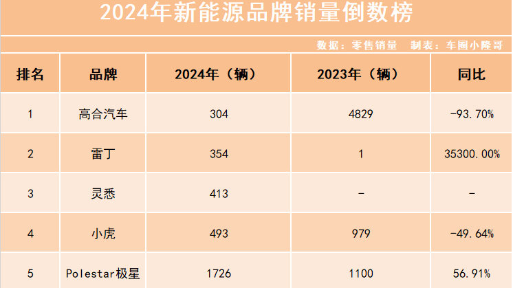 2024年新能源品牌倒数榜：哪家卖的最差？不想买到绝版车的速看！