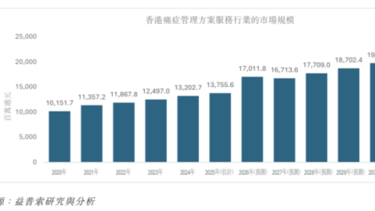 御康诺：深耕痛症管理和健康服务，受益香港健康市场增长机遇