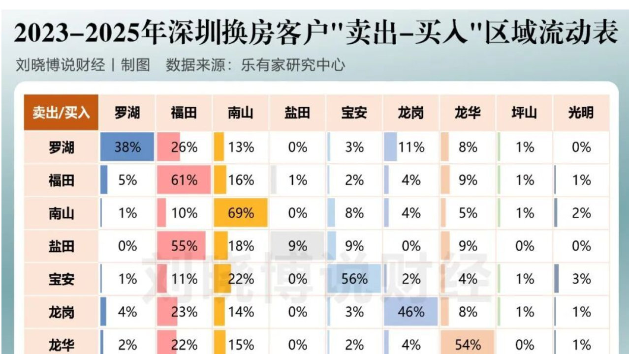 深圳人换房，哪个区最受欢迎