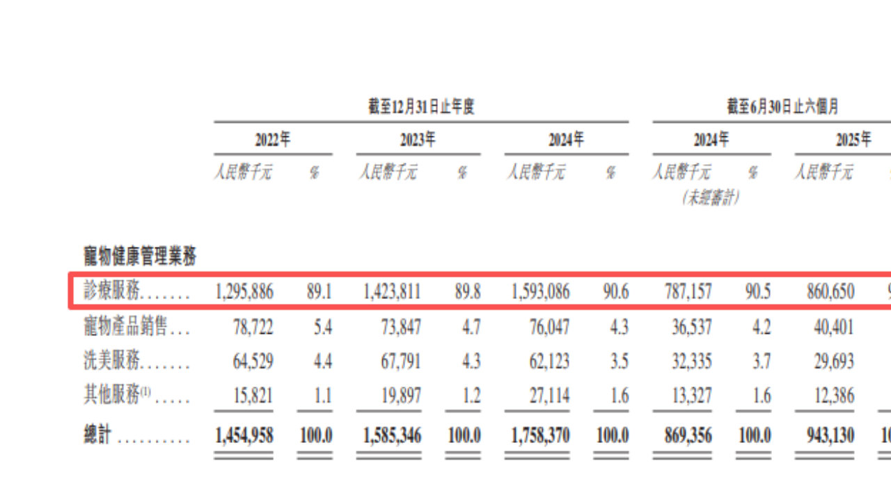 星瞰IPO | 瑞派冲刺“中国宠物医疗第一股”，新瑞鹏哭晕在厕所