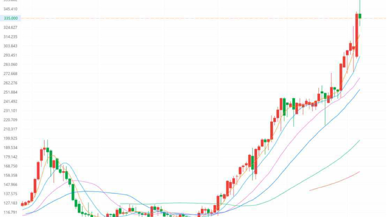 股价 3 个月逆势拉升 240%，冲通之日会是云迹的股价回调之时？