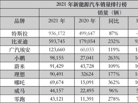 2021新能源汽车榜单出炉！特斯拉年销量近百万，比亚迪增速强劲，小鹏蝉联新势力榜首