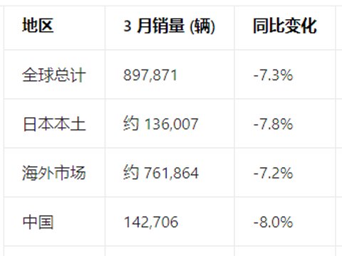 丰田销量二连跌，中国区下降 8%