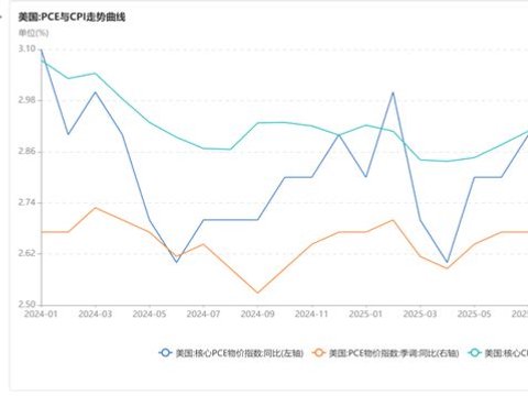 3月FOMC会议前瞻:高油价遇上粘性PCE,美联储如何抉择?