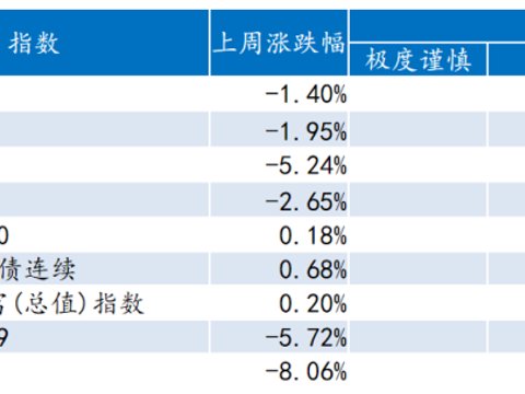 金金乐道·把握市场脉搏∣全球资产短期展望：A股科技主线偏强，海外宏观扰动加剧