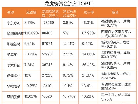 17.83亿资金抢筹京东方A，10.19亿资金出逃沪电股份丨龙虎榜