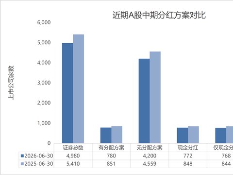 A股已有780家公司中期分红，前十名拟分近千亿，中国移动一家就超500亿