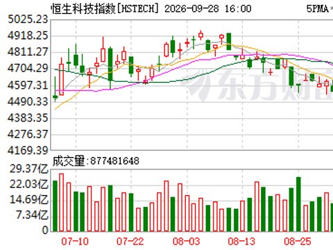 越跌越买 资金逆势加仓恒生科技ETF 谁在行动？