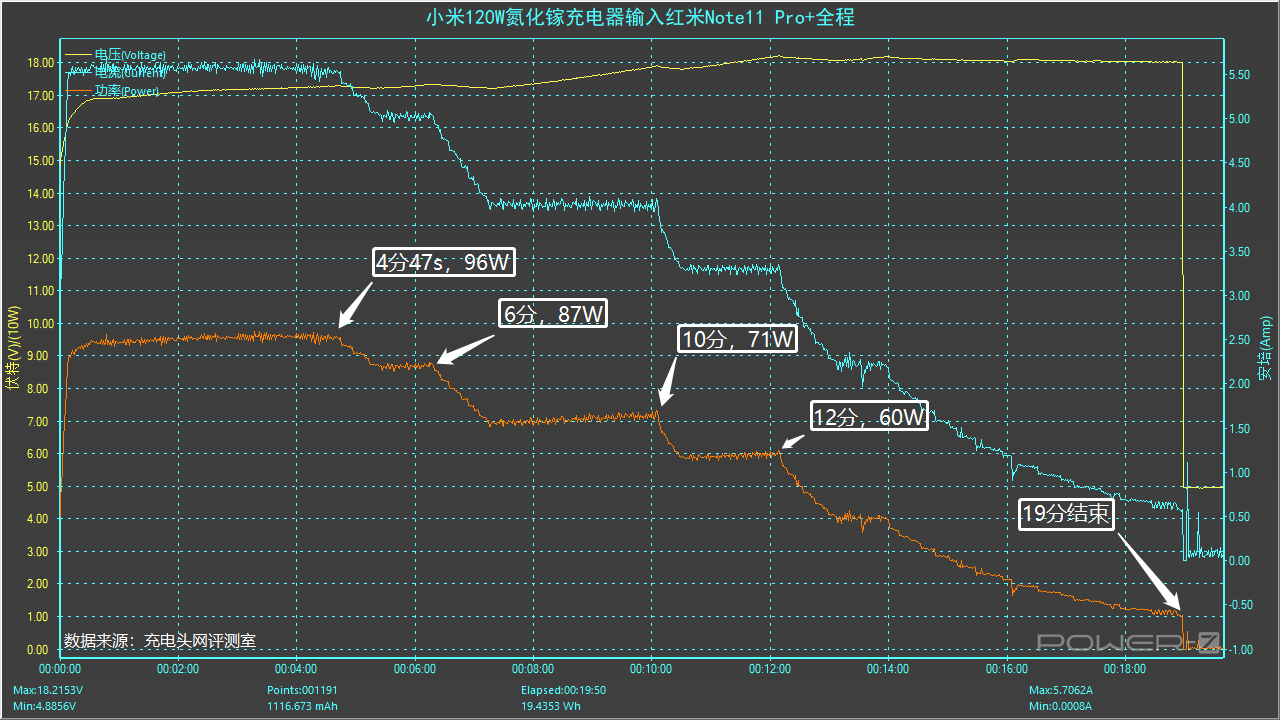 小米新款120W氮化镓充电器上手评测 评测 第26张 小米新款120W氮化镓充电器上手评测 评测 第26张