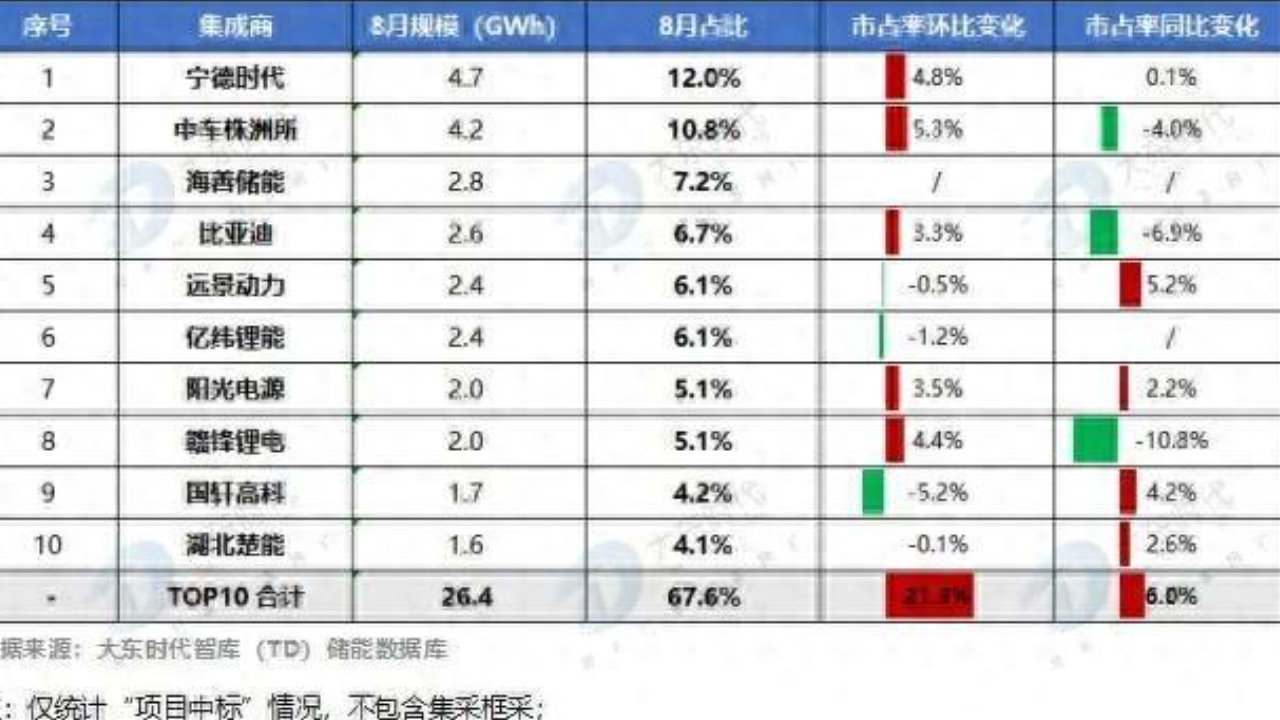 TD数据|2026年8月中国储能集成商中标TOP10