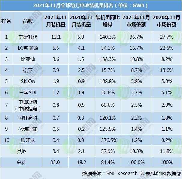 前11月全球动力电池装机量超250GWh 5家中国企业翻倍增长