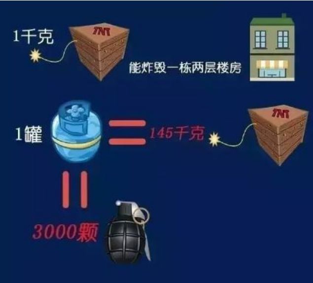 重庆一食堂发生垮塌,疑似燃气泄漏燃爆!燃气爆炸有多可怕?先灭火还是先关阀门?休闲区蓝鸢梦想 - Www.slyday.coM 重庆一食堂发生垮塌,疑似燃气泄漏燃爆!燃气爆炸有多可怕?先灭火还是先关阀门?休闲区蓝鸢梦想 - Www.slyday.coM