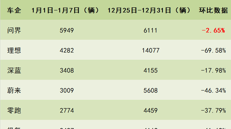 今年第一周：新势力品牌环比大跌，问界周销量超越理想汽车！