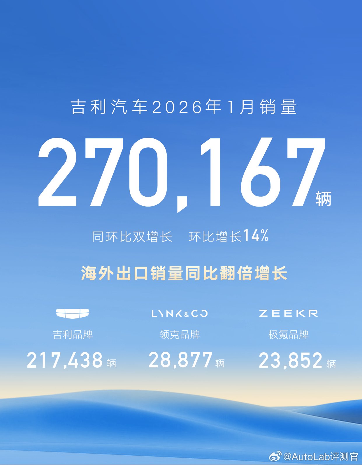 吉利7月销量27万辆超比亚迪，新能源占12.4万