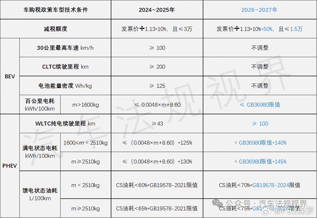 工信部调整新能源车购置税政策，纯电续航需超100公里