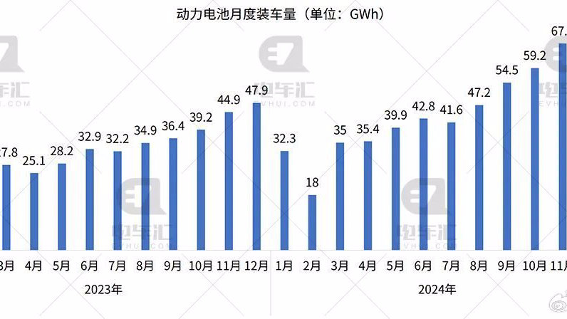 1月电池装车量：宁德时代18.3GWh、比亚迪8.9GWh、中创新航2.4GWh