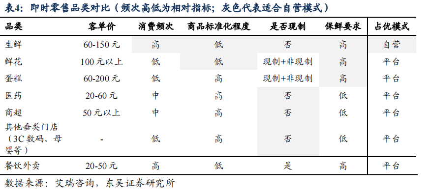 即时零售和电商的混战