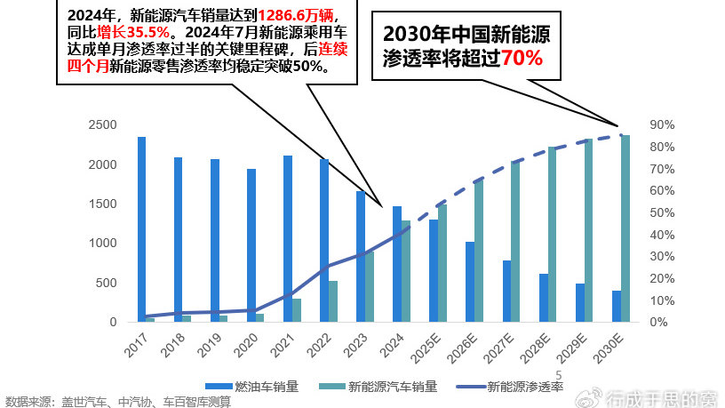42%的年轻人选择新势力，未来不仅是技术革命，更是认知革命