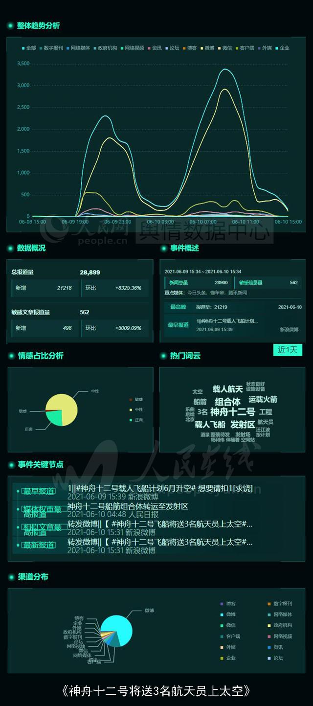 神舟十二号将送3名航天员上太空、“核酸检测上河图”致敬抗疫医护|一览众云•数递舆情(6.10日报)休闲区蓝鸢梦想 - Www.slyday.coM 神舟十二号将送3名航天员上太空、“核酸检测上河图”致敬抗疫医护|一览众云•数递舆情(6.10日报)休闲区蓝鸢梦想 - Www.slyday.coM