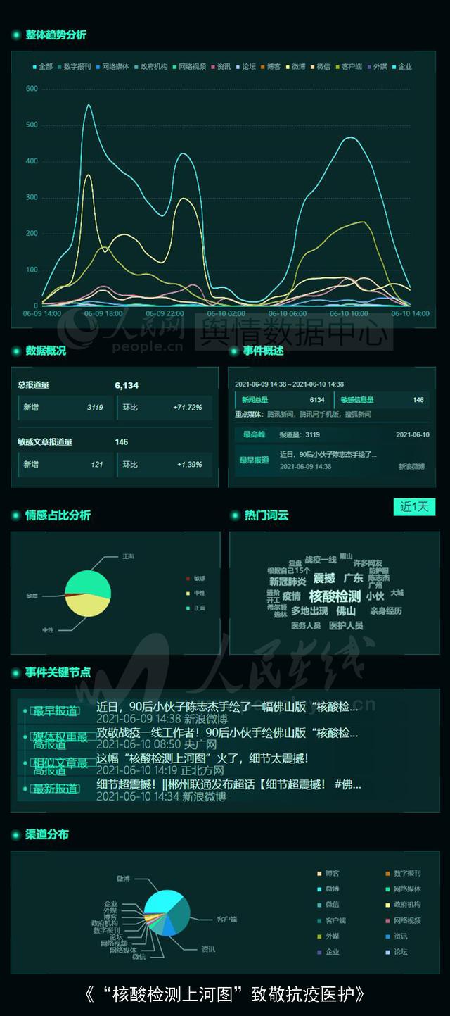 神舟十二号将送3名航天员上太空、“核酸检测上河图”致敬抗疫医护|一览众云•数递舆情(6.10日报)休闲区蓝鸢梦想 - Www.slyday.coM 神舟十二号将送3名航天员上太空、“核酸检测上河图”致敬抗疫医护|一览众云•数递舆情(6.10日报)休闲区蓝鸢梦想 - Www.slyday.coM