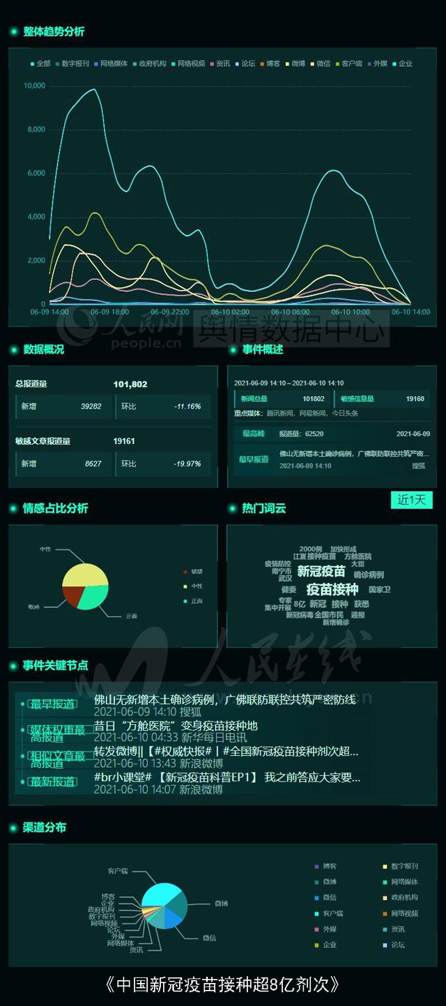 神舟十二号将送3名航天员上太空、“核酸检测上河图”致敬抗疫医护|一览众云•数递舆情(6.10日报)休闲区蓝鸢梦想 - Www.slyday.coM 神舟十二号将送3名航天员上太空、“核酸检测上河图”致敬抗疫医护|一览众云•数递舆情(6.10日报)休闲区蓝鸢梦想 - Www.slyday.coM
