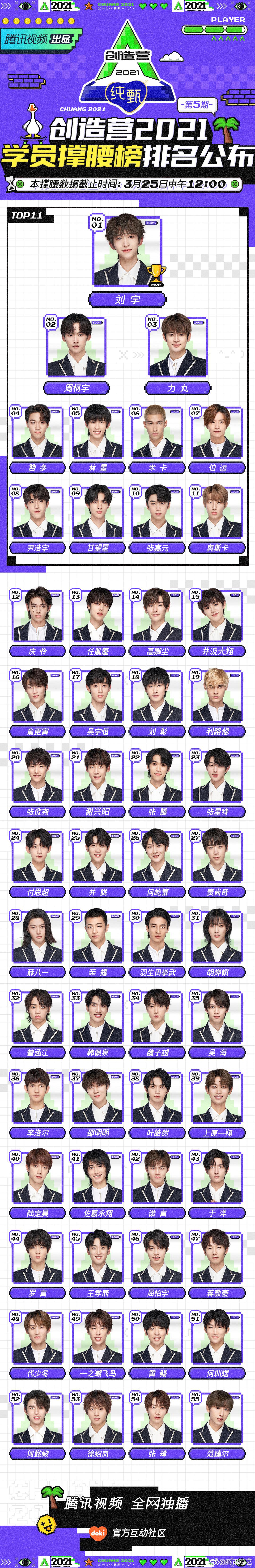 创造营2021名单长图,创造营2021名单照片 2021 截至3月25日中午12:00,学员撑腰榜排名如下