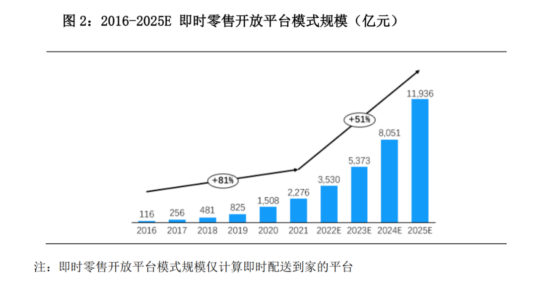 即时零售和电商的混战
