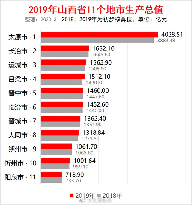 长治gdp2019多少亿_山西唯一的二线城市,GDP超过4000亿元,景点众多被誉为“龙城”(2)