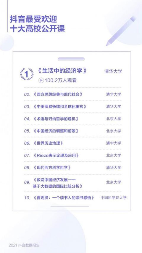 2021抖音账号数据报告:北京是年度最受欢迎城市 每天发出上亿次适度使用提醒 第2张
