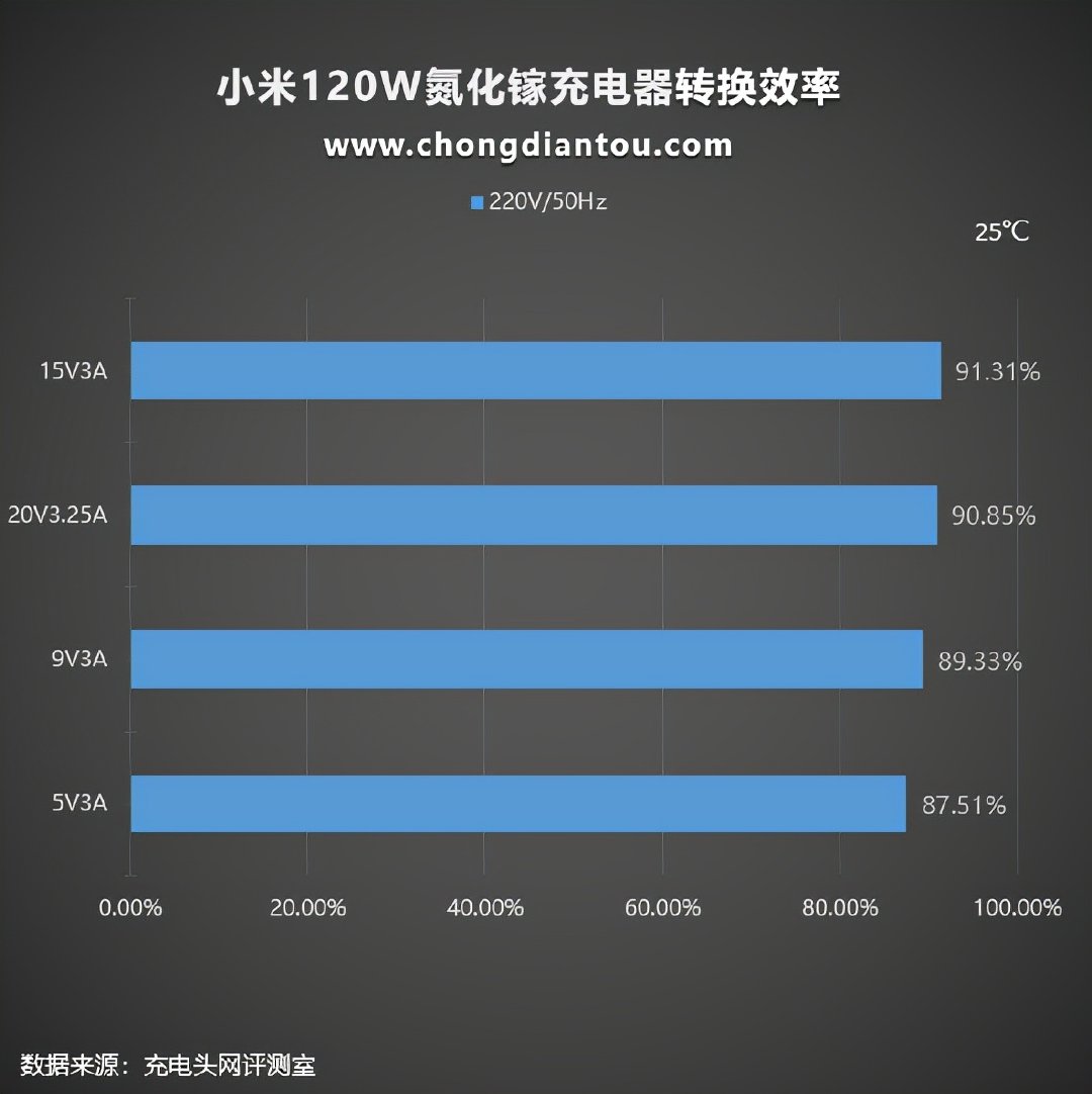 小米新款120W氮化镓充电器上手评测 评测 第29张 小米新款120W氮化镓充电器上手评测 评测 第29张