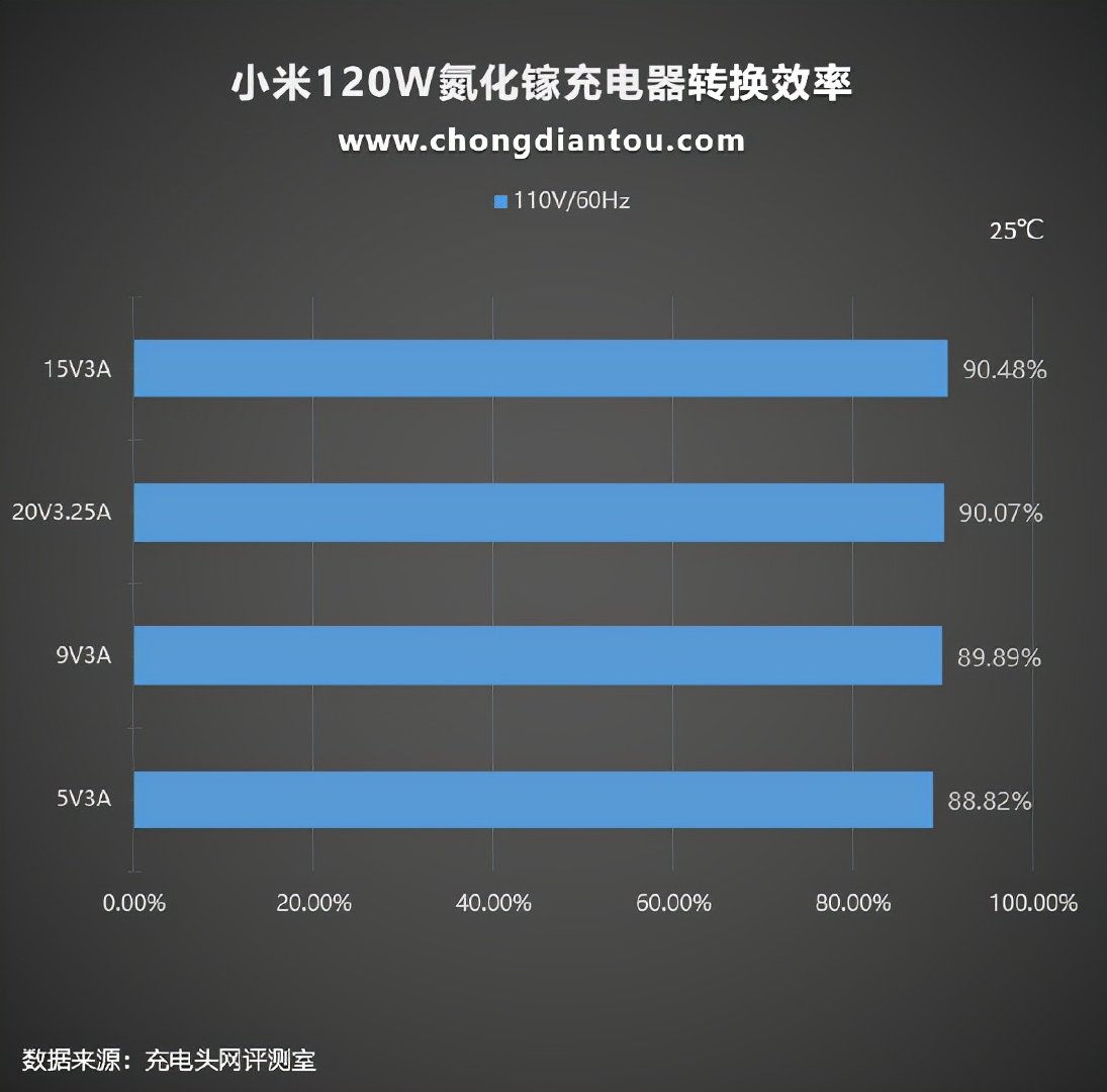 小米新款120W氮化镓充电器上手评测 评测 第30张 小米新款120W氮化镓充电器上手评测 评测 第30张
