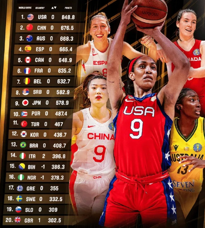 国际篮联排名出炉！美国世界第一，中国女篮力压<a href=