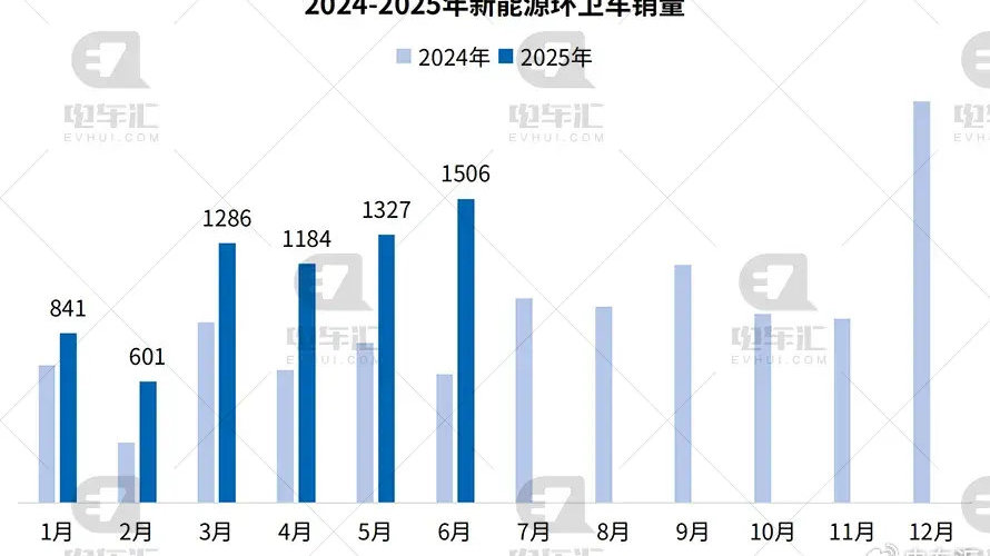 2025年上半年新能源环卫销6745辆，盈峰环境、宇通、徐工位列前三