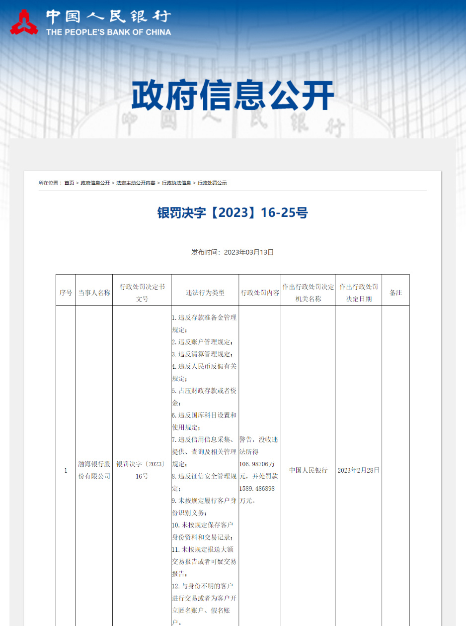 渤海银行一个月内累计被罚没4200多万元