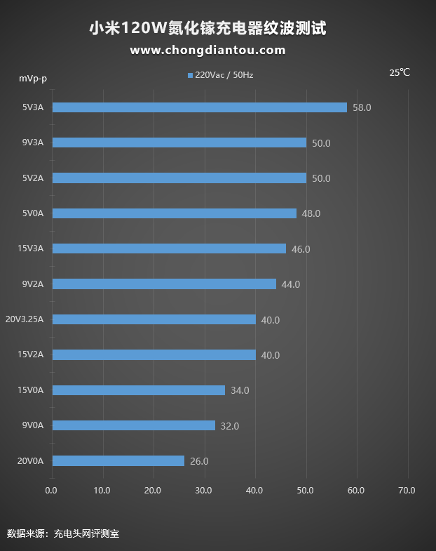 小米新款120W氮化镓充电器上手评测 评测 第31张 小米新款120W氮化镓充电器上手评测 评测 第31张