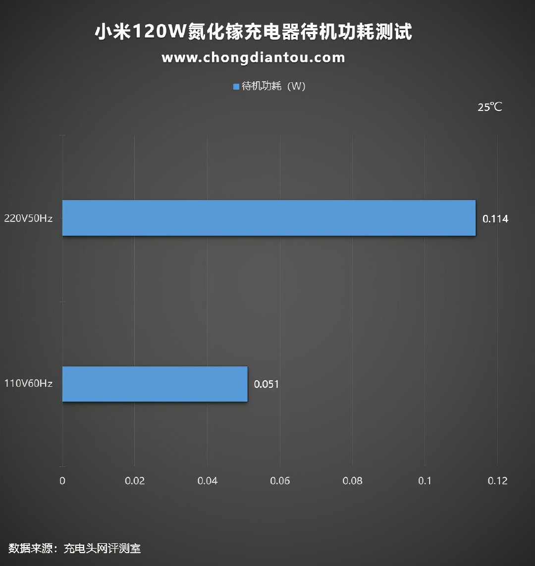 小米新款120W氮化镓充电器上手评测 评测 第28张 小米新款120W氮化镓充电器上手评测 评测 第28张
