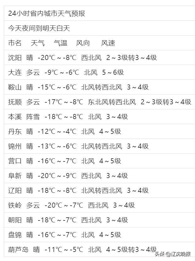 元宵节辽宁天气晴冷,早间最低气温跌至休闲区蓝鸢梦想 - Www.slyday.coM 元宵节辽宁天气晴冷,早间最低气温跌至休闲区蓝鸢梦想 - Www.slyday.coM