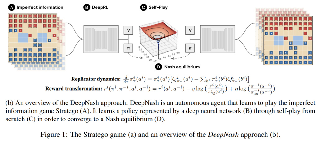 对人胜率84%,DeepMind AI首次在西洋陆军棋中达到人类专家水平休闲区蓝鸢梦想 - Www.slyday.coM 对人胜率84%,DeepMind AI首次在西洋陆军棋中达到人类专家水平休闲区蓝鸢梦想 - Www.slyday.coM