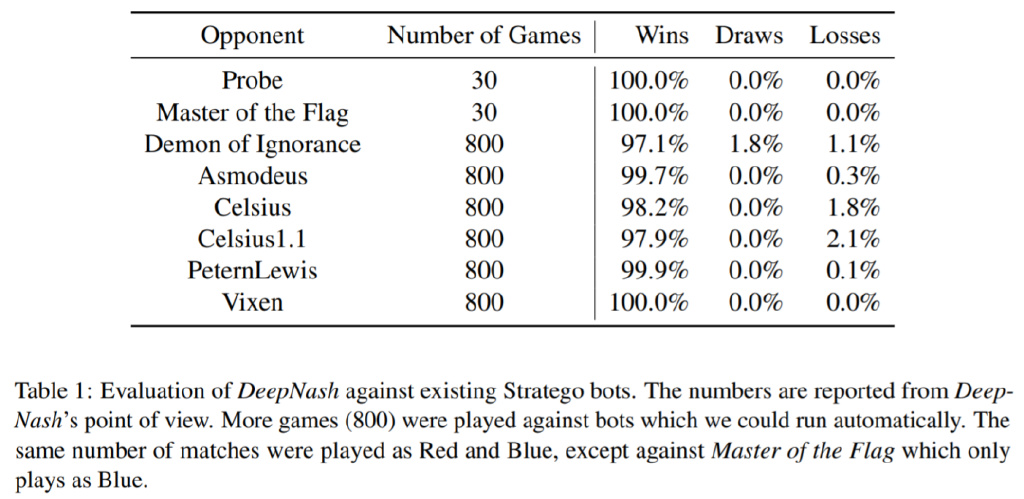 对人胜率84%,DeepMind AI首次在西洋陆军棋中达到人类专家水平休闲区蓝鸢梦想 - Www.slyday.coM 对人胜率84%,DeepMind AI首次在西洋陆军棋中达到人类专家水平休闲区蓝鸢梦想 - Www.slyday.coM