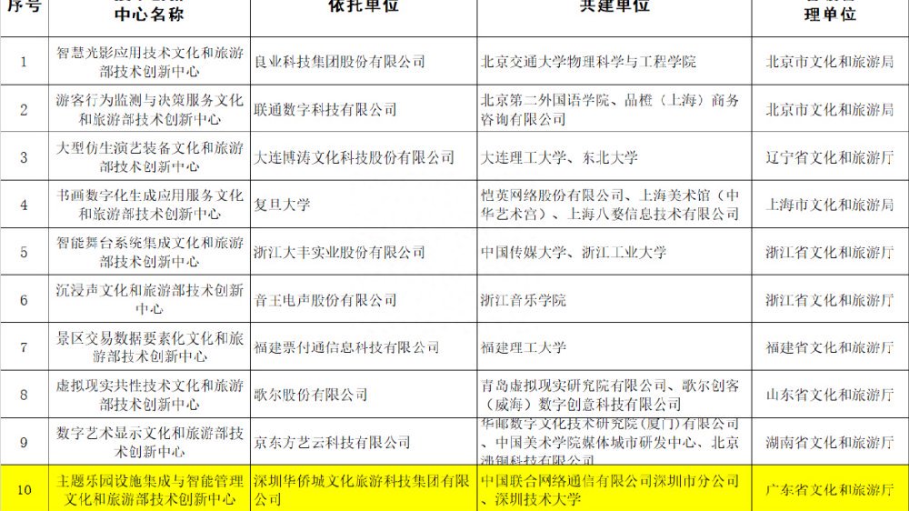 华侨城文旅科技入选首批文化和旅游部技术创新中心建设名单