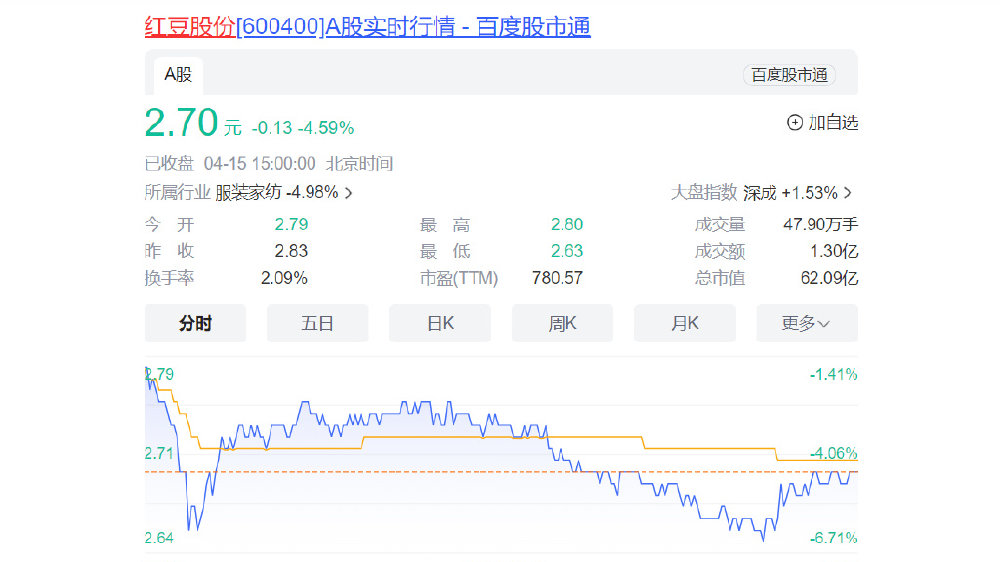 红豆股份宣布股份回购计划，预计投入2000万元至4000万元