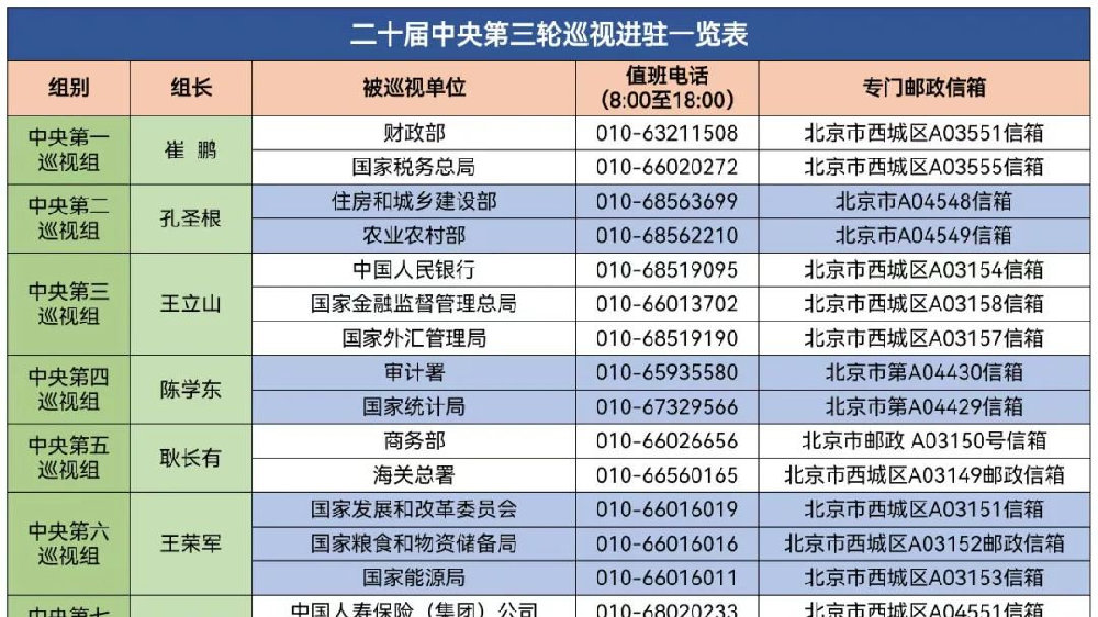 二十届中央第三轮巡视完成进驻！（附举报方式）