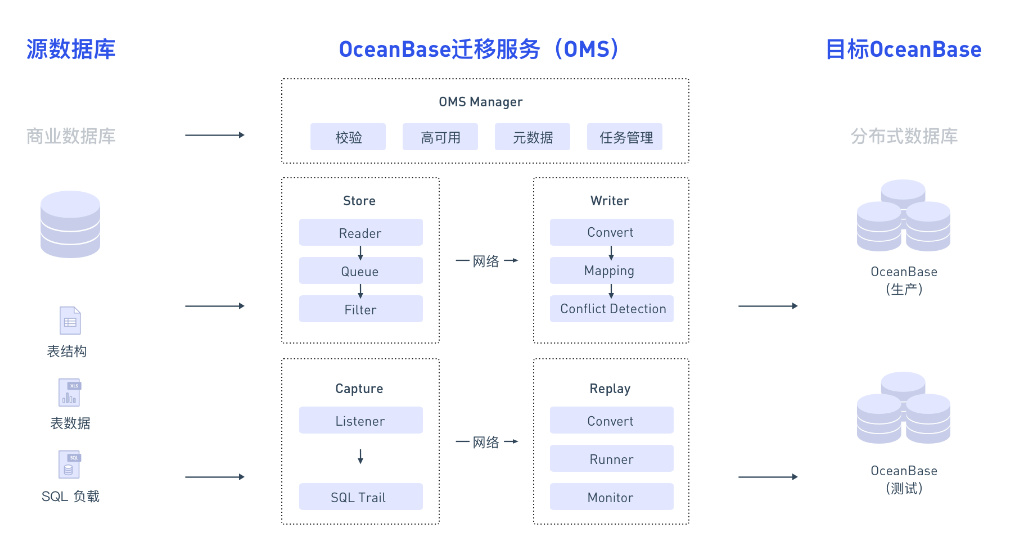 OceanBase数据库实现类里面有多个批量新增和修改的时候 只能执行部分不能全部执行 是什么原因啊