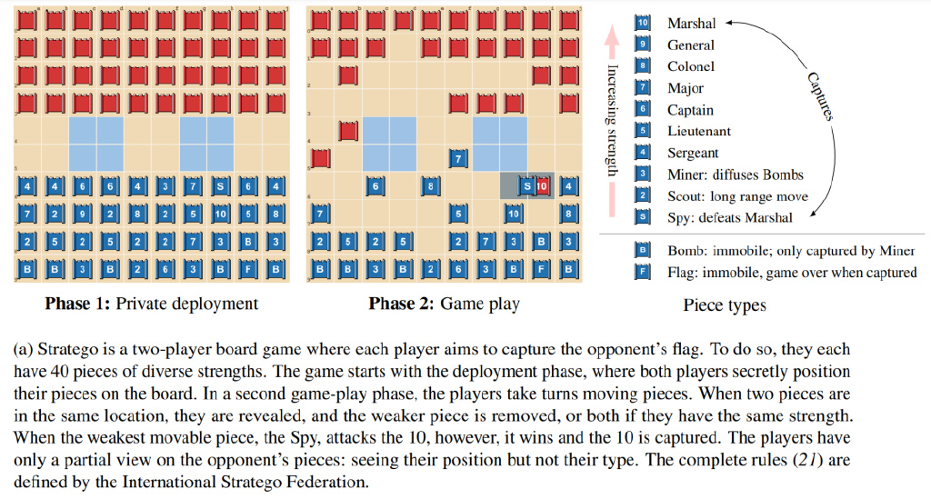对人胜率84%,DeepMind AI首次在西洋陆军棋中达到人类专家水平休闲区蓝鸢梦想 - Www.slyday.coM 对人胜率84%,DeepMind AI首次在西洋陆军棋中达到人类专家水平休闲区蓝鸢梦想 - Www.slyday.coM
