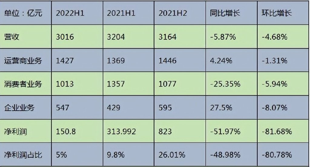 华为上半年营收:运营商企业终端业务分别增长4.24% 27.5%休闲区蓝鸢梦想 - Www.slyday.coM 华为上半年营收:运营商企业终端业务分别增长4.24% 27.5%休闲区蓝鸢梦想 - Www.slyday.coM