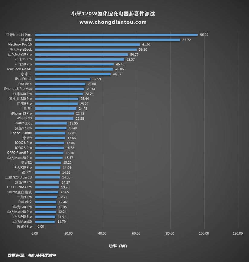 小米新款120W氮化镓充电器上手评测 评测 第25张 小米新款120W氮化镓充电器上手评测 评测 第25张