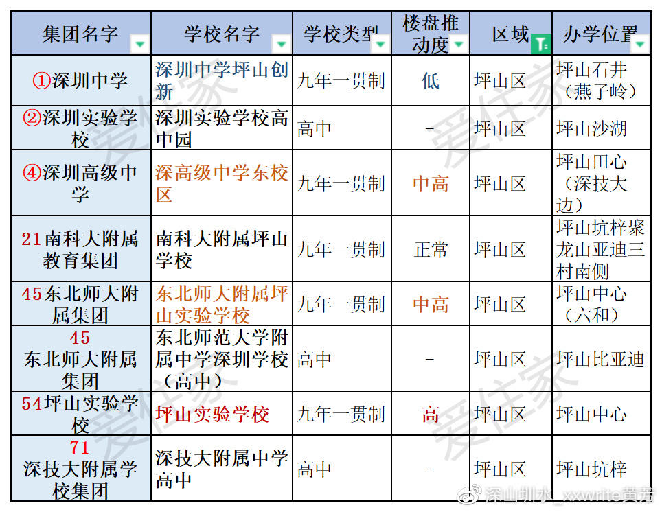 走下天价神坛:深圳4大名校东进,200万上车的学位房跟2000万一样香么休闲区蓝鸢梦想 - Www.slyday.coM 走下天价神坛:深圳4大名校东进,200万上车的学位房跟2000万一样香么休闲区蓝鸢梦想 - Www.slyday.coM