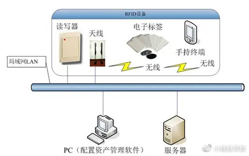 基于rfid的固定资产管理系统主要功能有哪些 基于rfid的固定资产管理系统主要功能有哪些